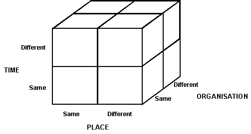 Dimensions of virtual teams from Effective Virtual Teams Through Communities of Practice