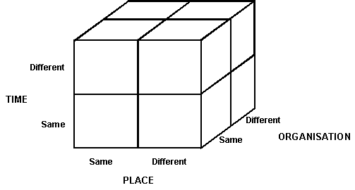 Dimensions of virtual teams from Effective Virtual Teams Through Communities of Practice