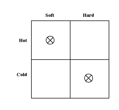 First simple diagram of relationship between KM and DCW