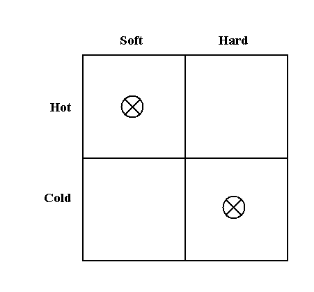 First simple diagram of relationship between KM and DCW