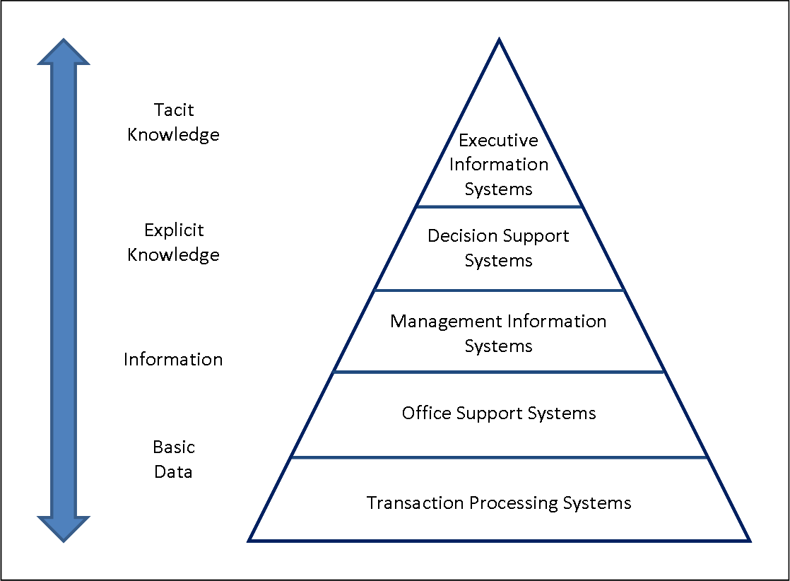 5 level pyramid model