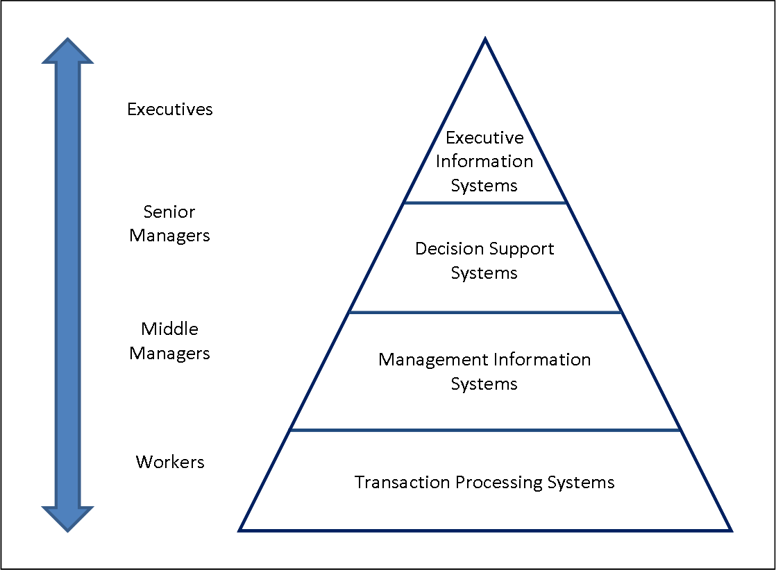 Different Types Of Information System And The Pyramid Model