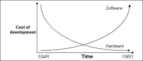 Graph showing software cost vs hardware costs