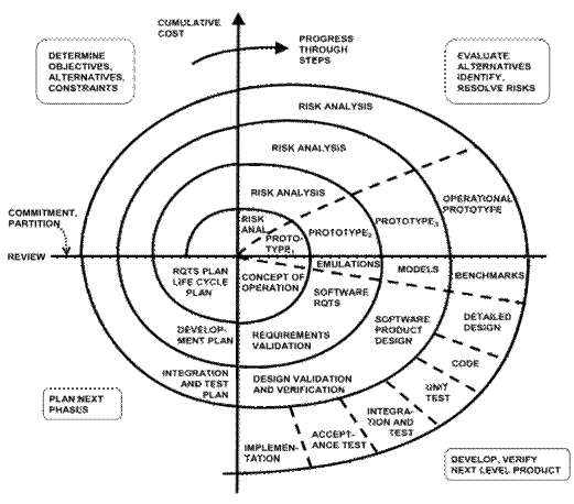 Spiral model of a systems lifecycle