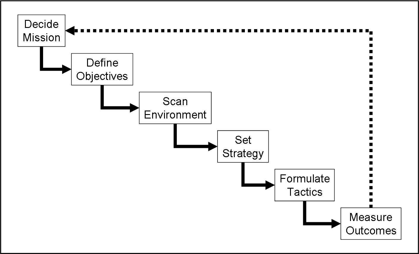 the planning cycle