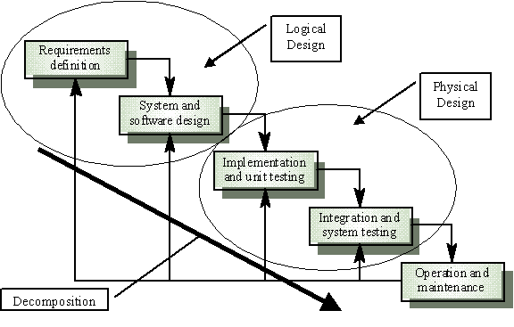 Waterfall model of a systems lifecycle